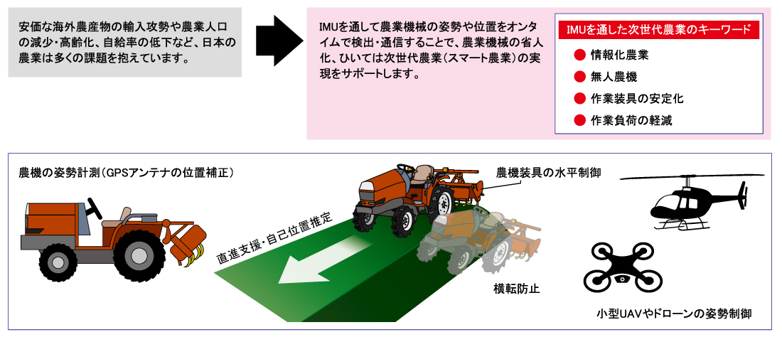 農業機械への応用