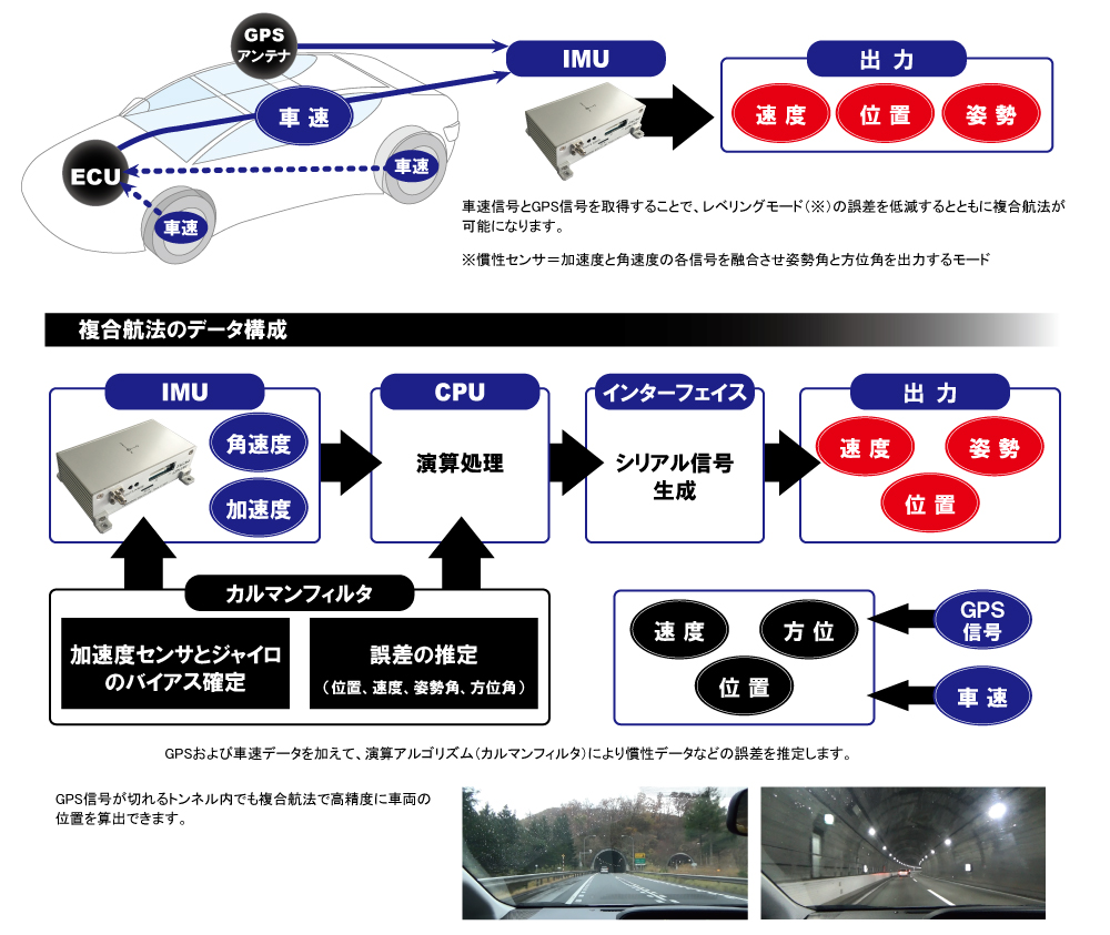 複合航法