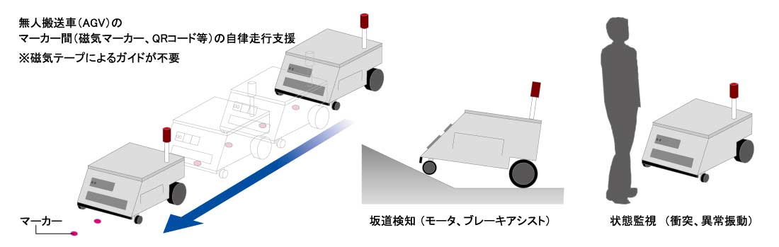 無人搬送車（AGV）への応用
