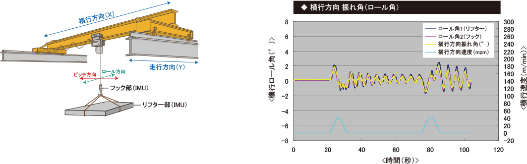 天井走行クレーンの振れ止め