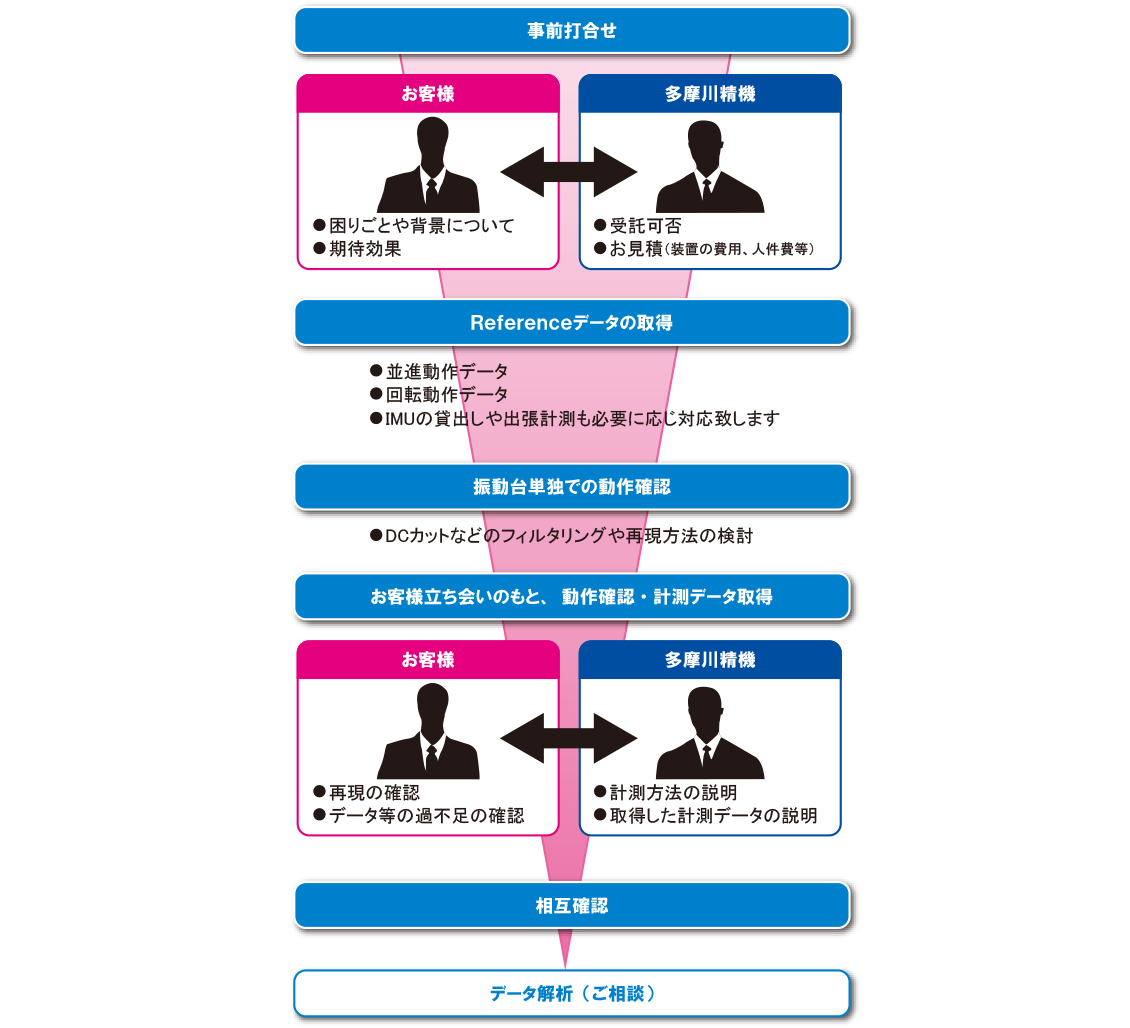 受託のフロー