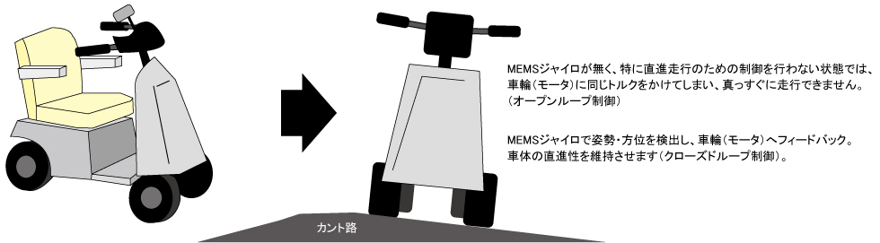介護支援車の姿勢・方位検出