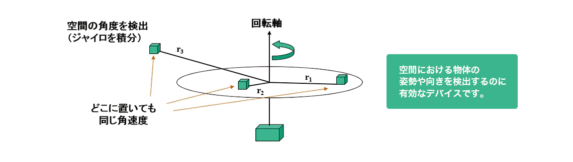 ジャイロセンサとは？