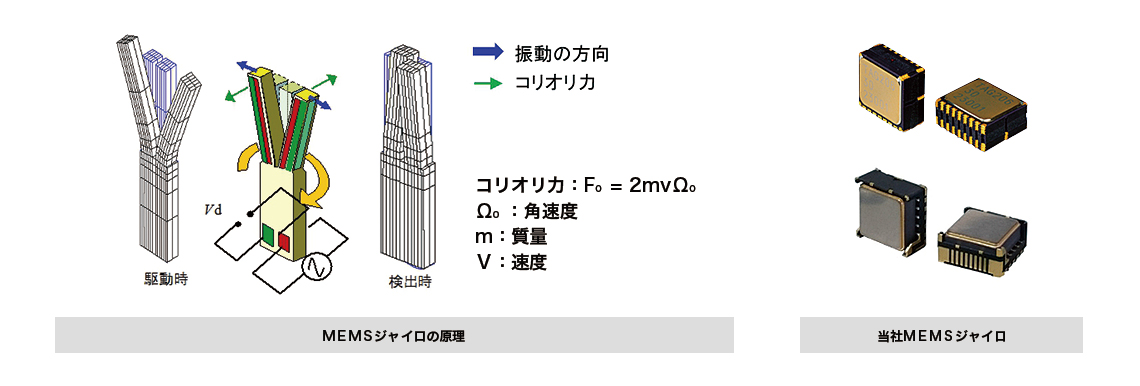 MEMSジャイロの原理