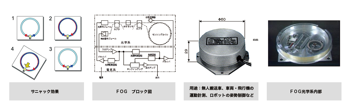 FOG（光ファイバージャイロ）の原理 ※Fiber Optic Gyroscope