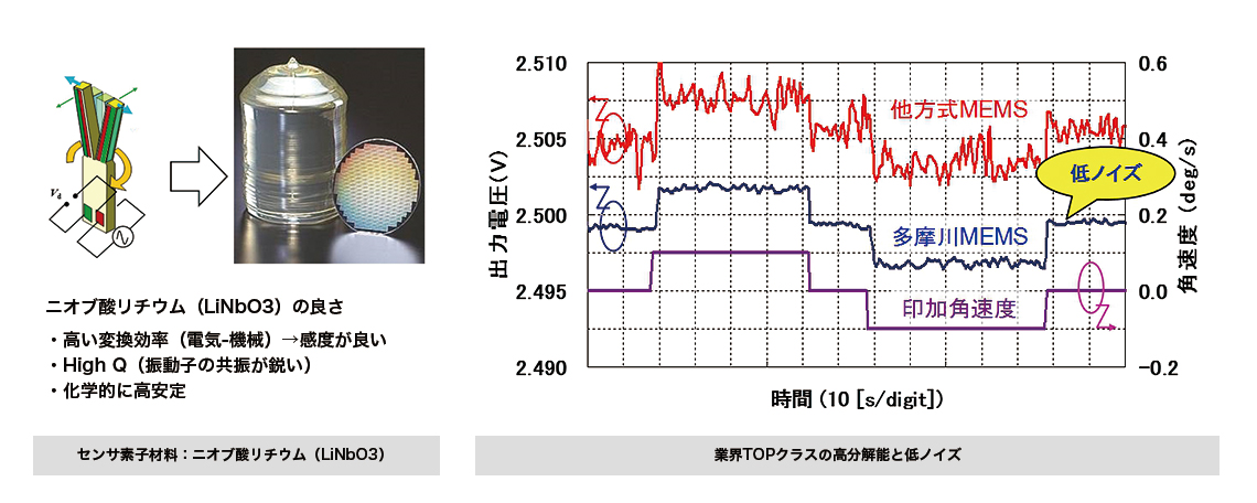 当社ＭＥＭＳジャイロの特徴
