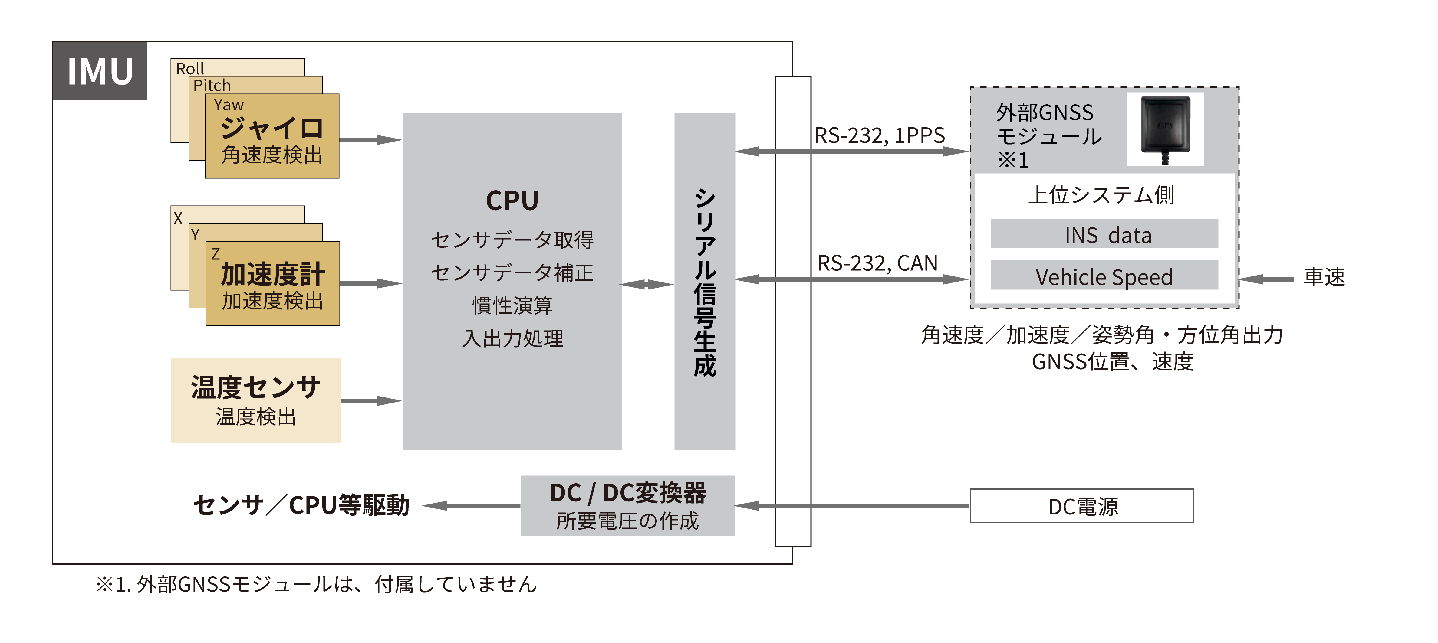 IMUの構成図
