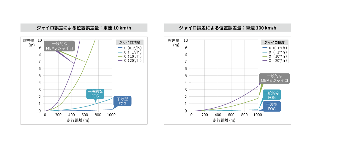 ジャイロ誤差精度比較グラフ