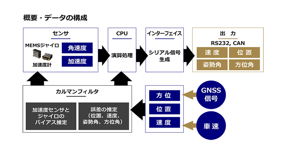 複合航法演算構成図