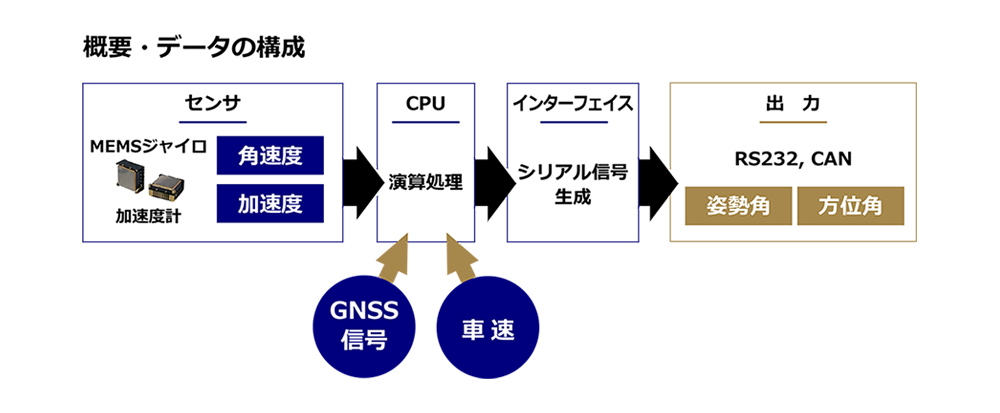 レベリング演算構成図